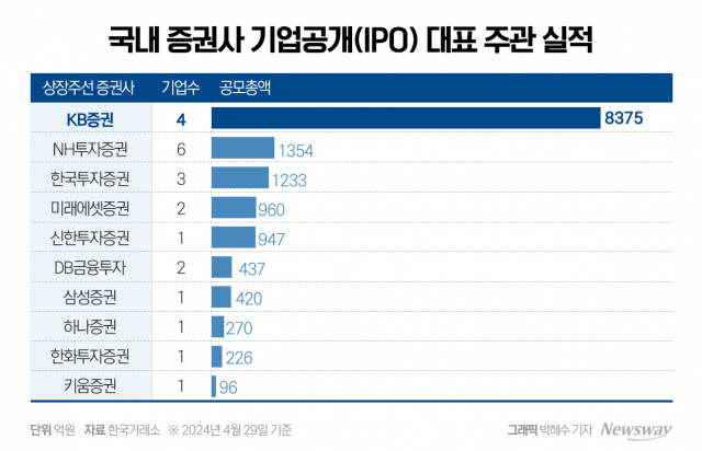 '땡큐 HD현대마린' KB증권, IPO 주관 실적 1위로 '우뚝'