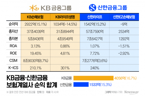 리딩금융 탈환한 신한···보험은 KB가 '압승'