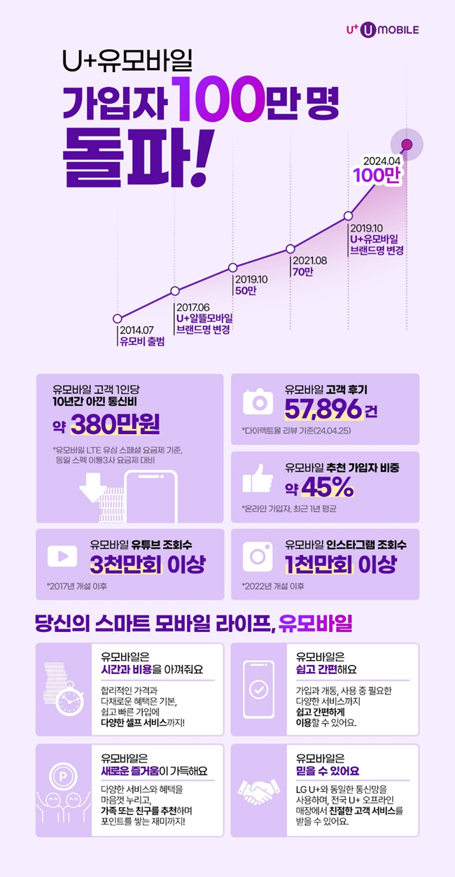 미디어로그 알뜰폰 브랜드 U+유모바일의 4월 말 기준 누적 가입자가 100만명을 돌파했다. 사진=미디어로그 제공