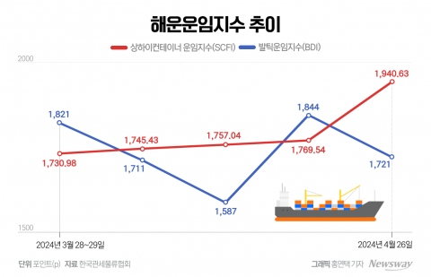 숨 고르기 끝난 해상운임 '기지개'···발틱운임은 '글쎄'