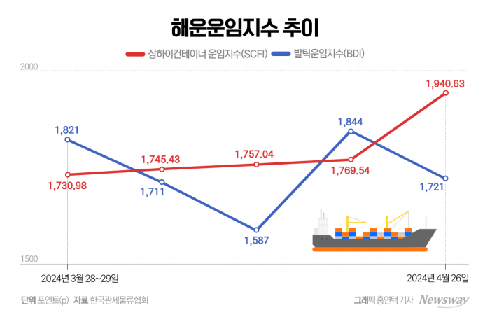 숨 고르기 끝난 해상운임 '기지개'···발틱운임은 '글쎄' 기사의 사진