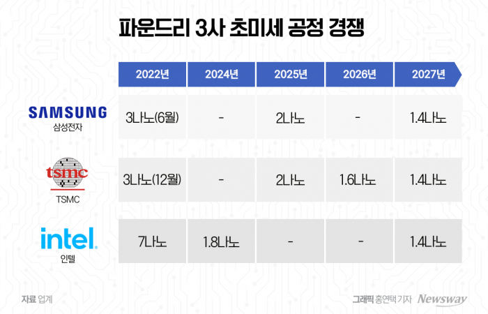 TSMC, 1나노 '선공'···삼성전자는 "일단 수율부터" 기사의 사진