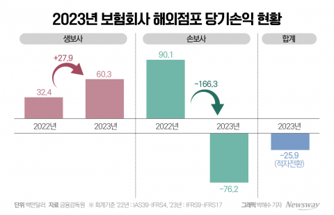 대형 자연재해 영향···보험사 해외점포 '적자 전환'