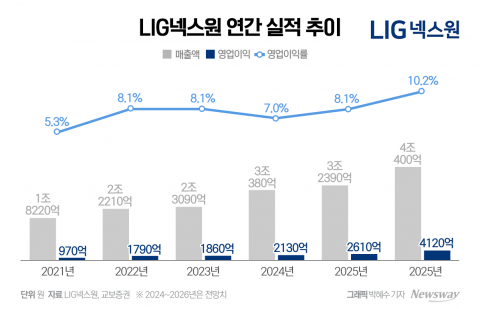 '유도무기 명가' LIG넥스원, 매출 2조원 시대 '활짝'