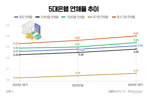 경제 뇌관 된 '기업 대출'···기업 규모 상관없이 연체율 줄상향