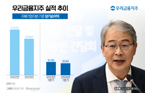 &quot;이제는 증명해야 할 때&quot;···'임기 2년차 임종룡' 우리금융 회장에 쏠린 눈