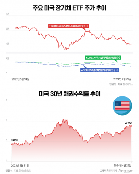 美장기채 ETF 줄줄이 '빨간불'···전문가는 '매수 기회'