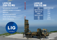 한화·LIG넥스원, 천궁-Ⅱ 갈등 봉합했지만 수출 납기 차질 우려