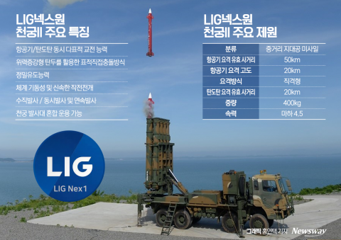 "전 세계 하늘의 수호신"···LIG넥스원 '천궁Ⅱ'수출 신화