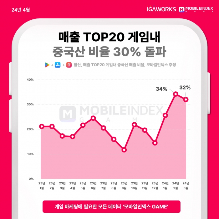 중국산 게임의 매출 비중 추이. 사진=아이지에이웍스 제공