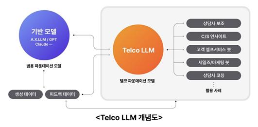 SKT, 통신 특화 '텔코LLM' 6월 공개