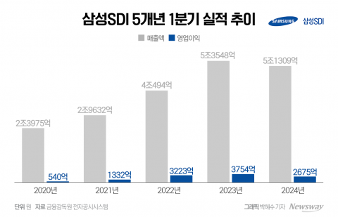 삼성SDI, 1분기 선방···&quot;투자 규모 전년보다 확대할 것&quot;(종합)