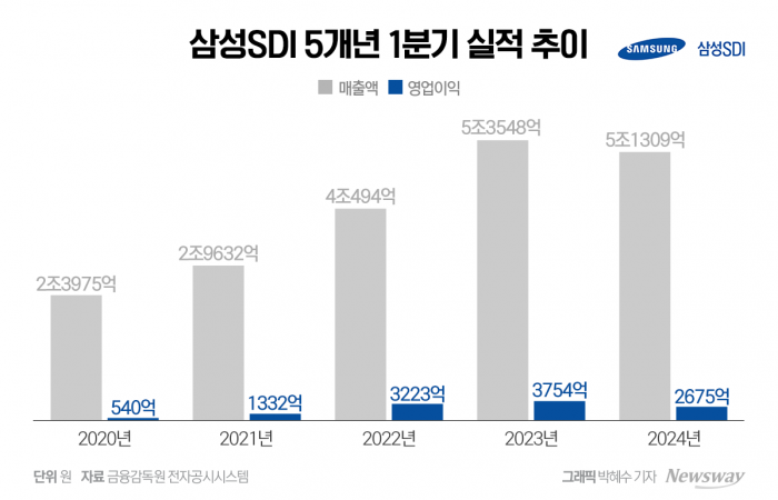 삼성SDI, 1분기 선방···"투자 규모 전년보다 확대할 것"(종합) 기사의 사진