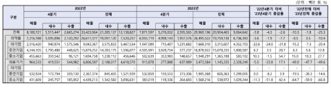 국내 상장 바이오社 성장세 부진···'대기업·의료기기' 수출 둔화 영향