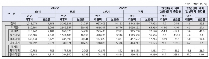 상장 바이오헬스케어기업 연구개발비 변화 추이. 바이오협회 제공