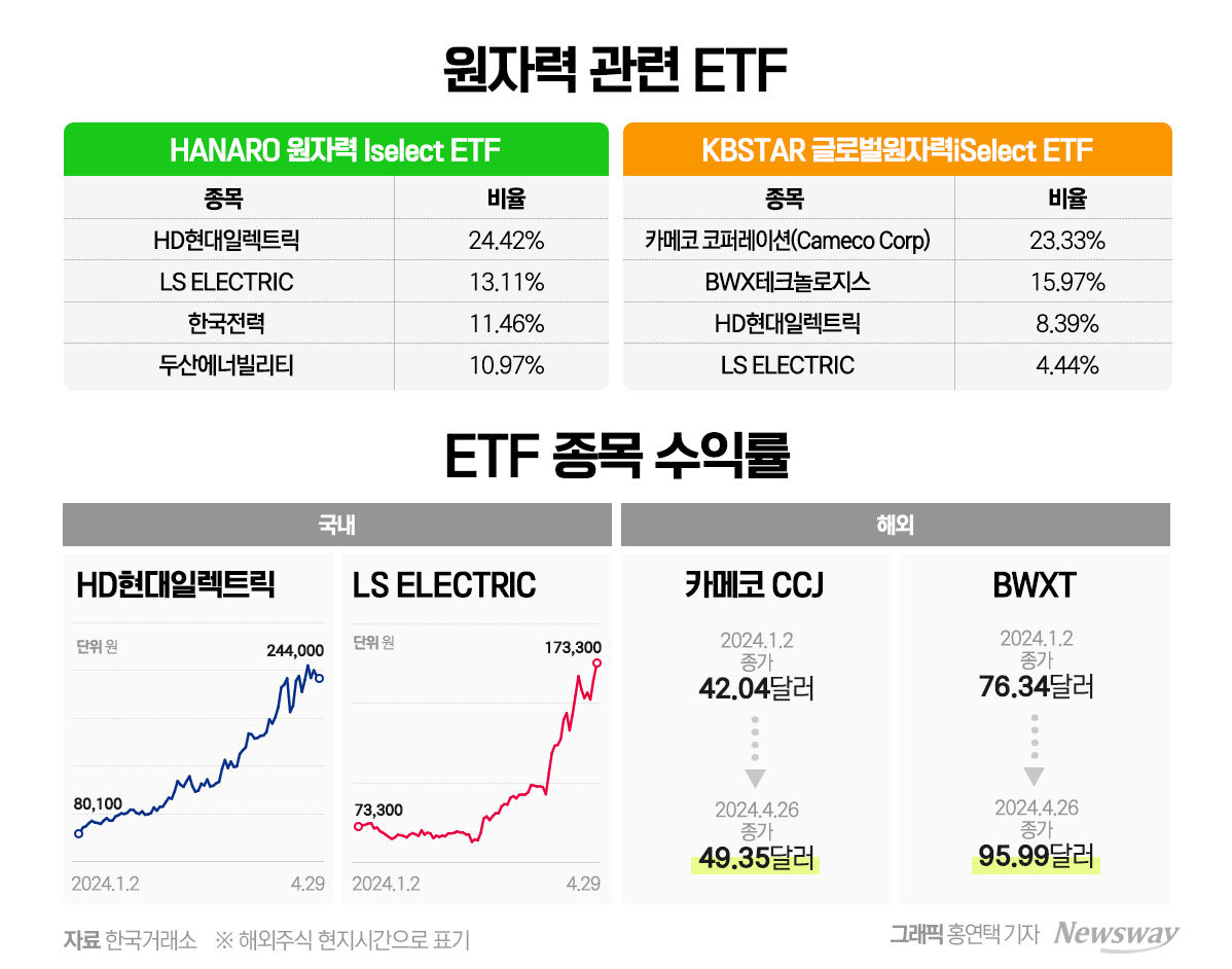 AI 수혜 받은 국내 원자력 ETF, 수익률 차이 왜? - 뉴스웨이