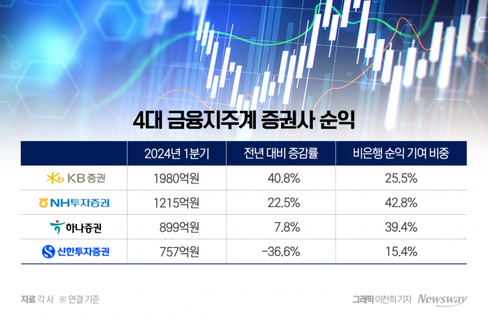 '비은행 기여도 UP' 금융지주 효자된 KB·하나·NH證 기사의 사진