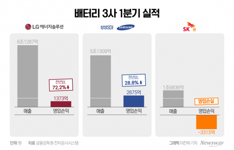 K-배터리 1분기 보릿고개···전기차 캐즘 '직격타'(종합2)