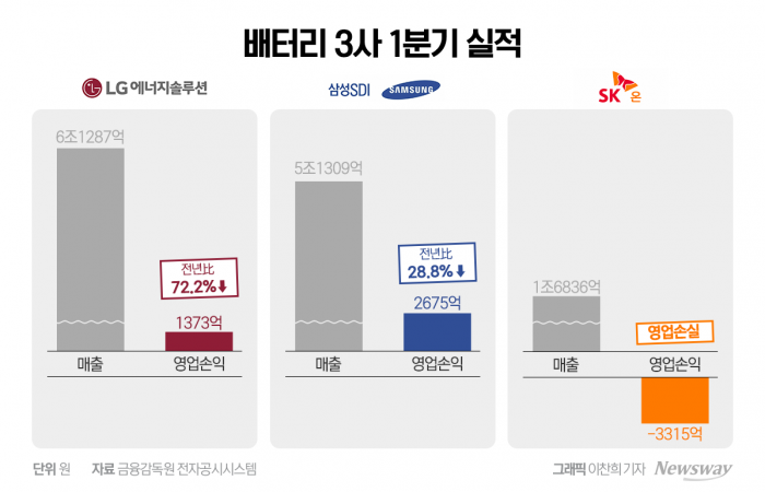 K-배터리 1분기 보릿고개···전기차 캐즘 '직격타'(종합2) 기사의 사진