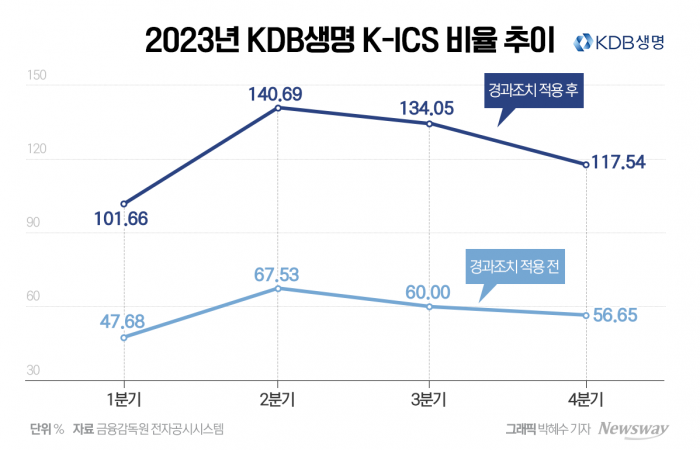 KDB생명 또 대규모 유상증자...운용자금·후순위채 상환에 사용 기사의 사진