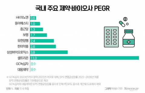 10대 제약·바이오사 PEG 값 분석···HK이노엔 '저평가' 셀트리온 '고평가'