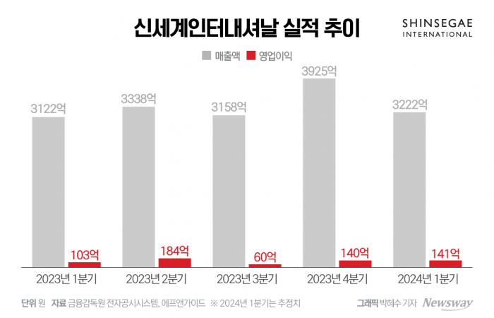 '브랜드 이탈'에 몸살 앓던 신세계인터···올해는 다르다 기사의 사진