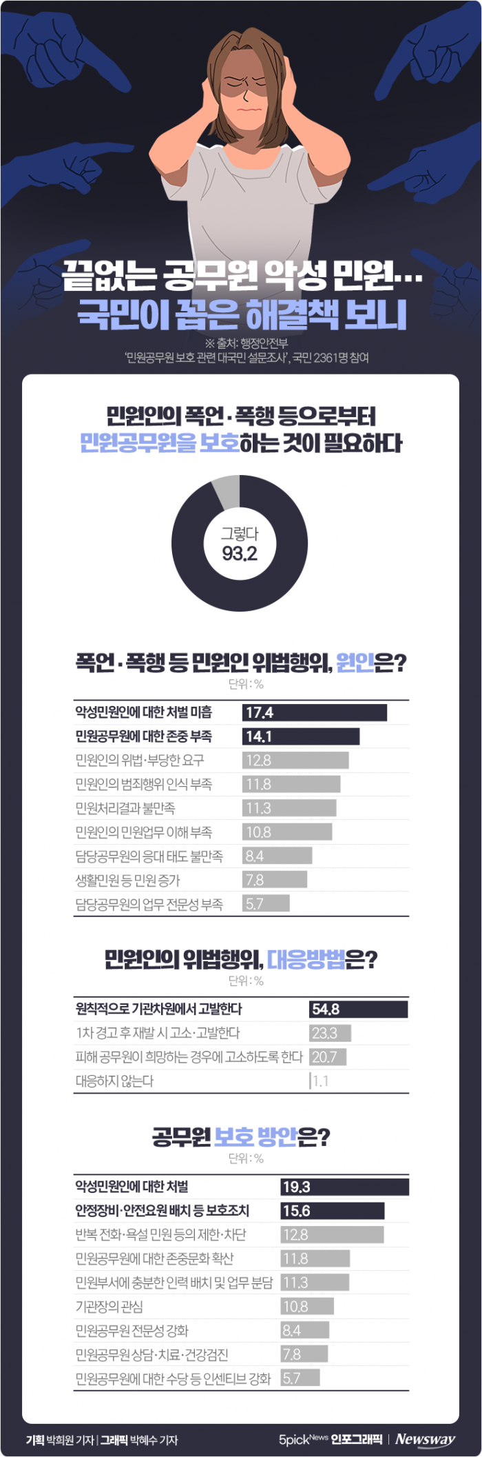 끝없는 공무원 악성 민원···국민이 꼽은 해결책 보니 기사의 사진