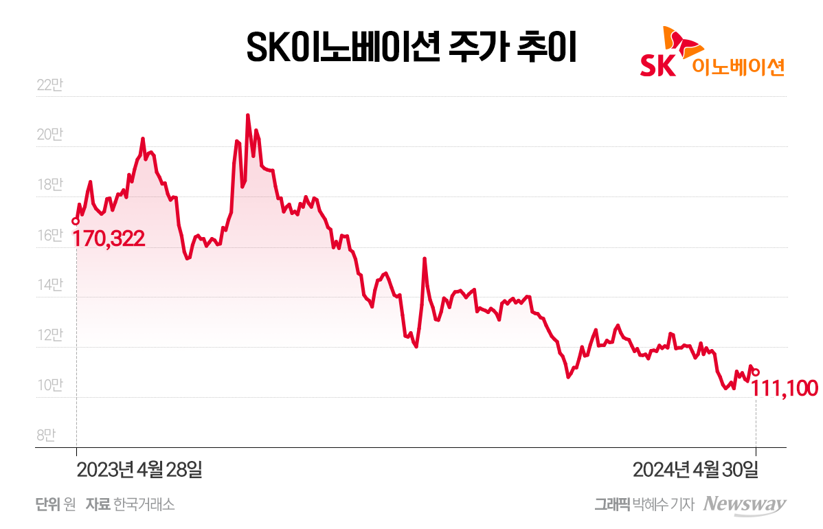 SK이노베이션, 배터리 살아나야 주가 오른다 - 뉴스웨이