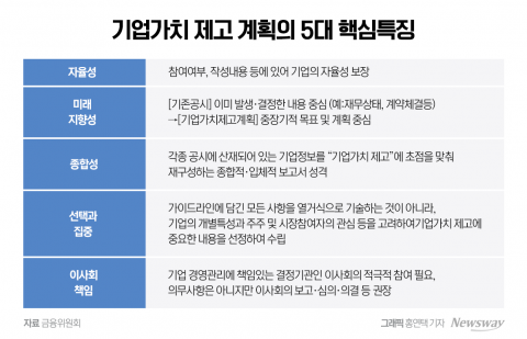 베일 벗은 밸류업 가이드라인···자율·미래지향·이사회 책임 강조