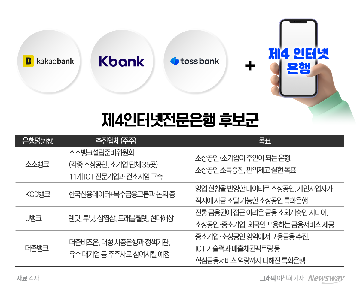 [NW리포트]"소상공인 지원" 내세운 제4인뱅…심사 문턱 넘는 조건 2가지 - 뉴스 썸네일 이미지