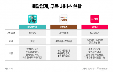 배민의 뒤늦은 '구독' 카드···왜?