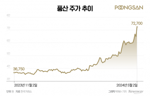 풍산, 목표주가 줄줄이 상향···'닥터코퍼' 마법 계속된다