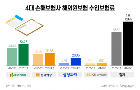 생보사보다 사정 낫지만···손보사도 외연 확대 '절실'