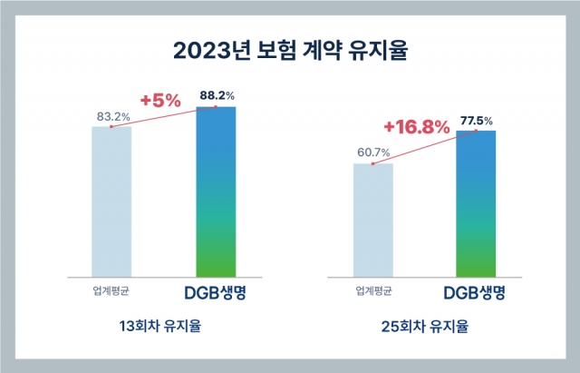 DGB생명, 2023년 13·25회차 계약유지율 '업계 1위' 달성