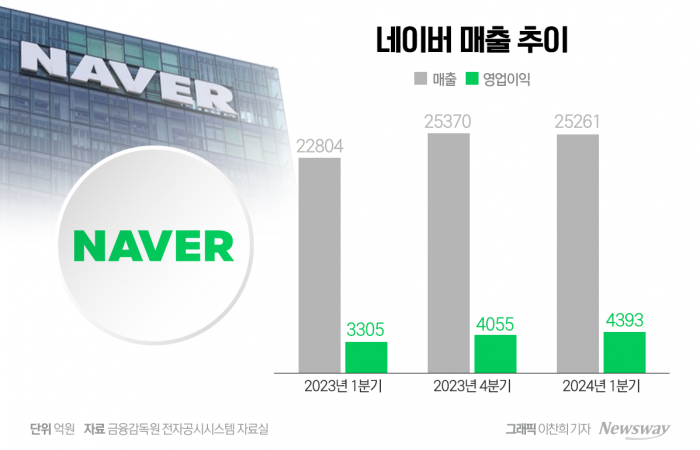 네이버 '커머스 도전' 통했다···1분기 '사상 최대' 실적(종합) 기사의 사진