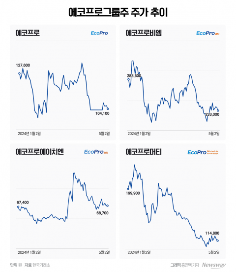 전기차 수요 부진에···실적 악화 직격탄 에코프로 3총사