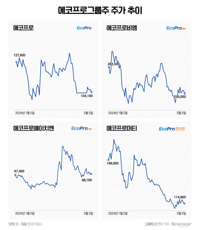 전기차 수요 부진에···실적 악화 직격탄 에코프로 3총사 기사의 사진