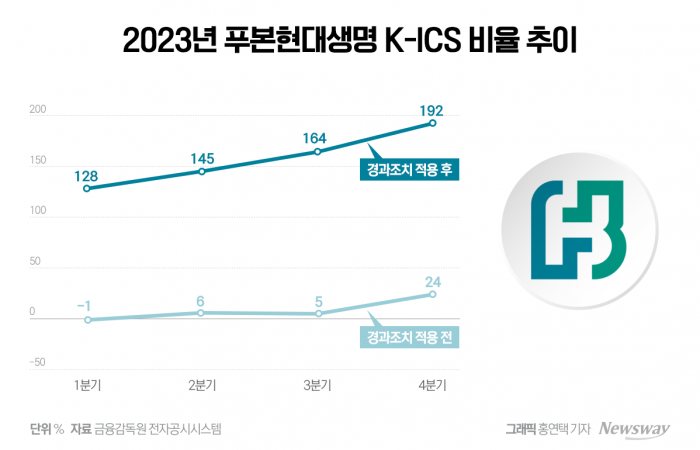 경과조치 덕 본 푸본현대생명···지급여력비율 '확 바꼈다' 기사의 사진