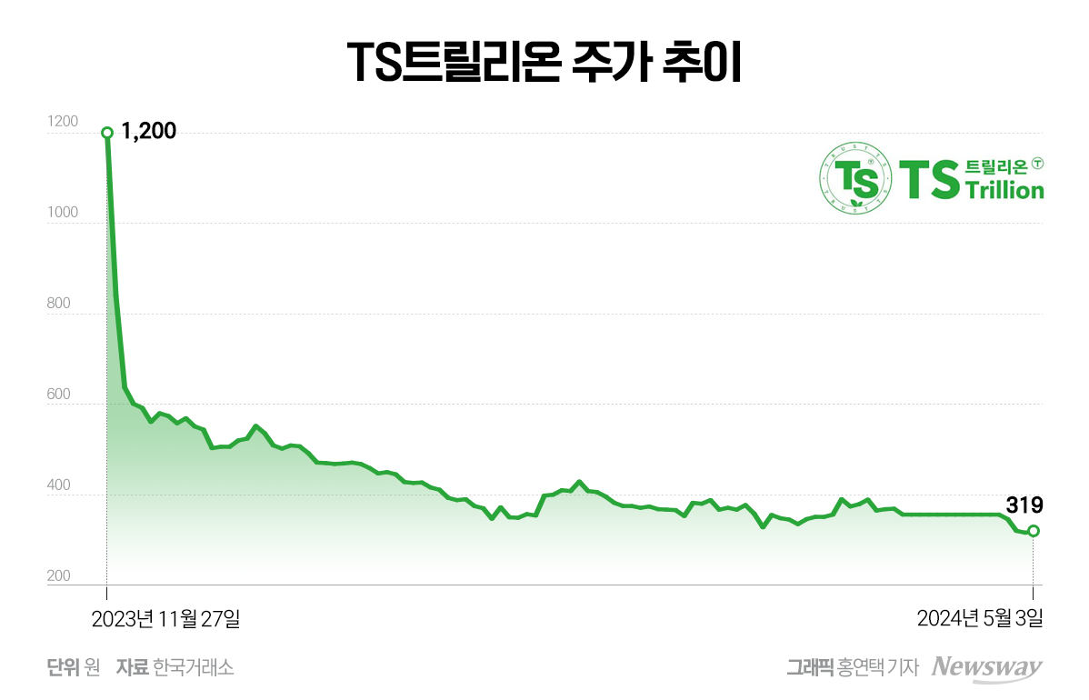 창업주의 파산 신청이 불러온 TS트릴리온의 위기 - 뉴스 썸네일 이미지