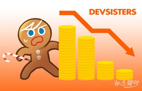 '쿠키런'만으론 역부족···데브시스터즈, 2년 만에 우량기업부 '퇴출'