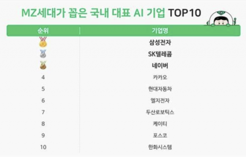 "MZ세대가 본 국내 AI 대표기업은 SKT·삼성전자·네이버"