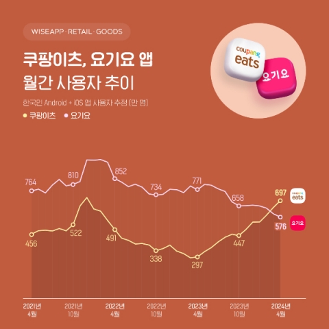 쿠팡이츠, 요기요와 격차 51만→121만명