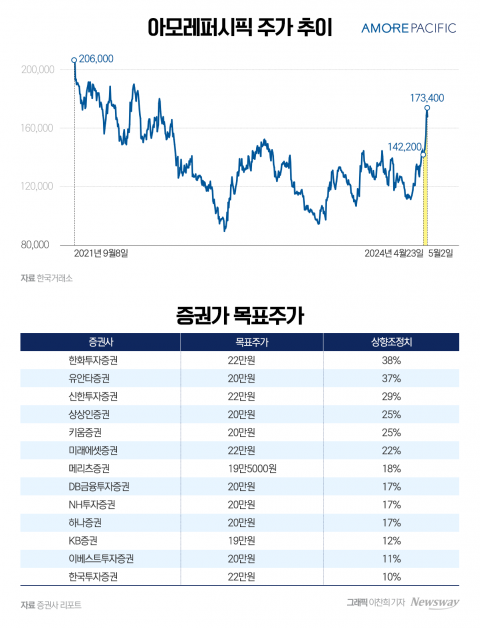 아모레퍼시픽, 화장품 수출 호황에 날개 단 주가···'20만' 이룰까