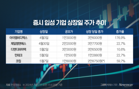 신규 상장주 '따블·따따블' 주춤하는데···HD현대마린 '주목'