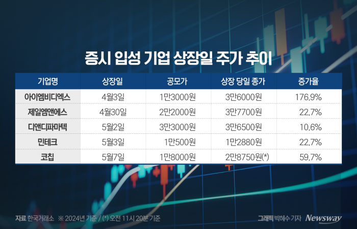 신규 상장주 '따블·따따블' 주춤하는데···HD현대마린 '주목' 기사의 사진