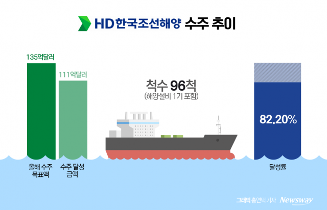 "작년보다 더 좋네"···HD한국조선해양의 이유있는 자신감