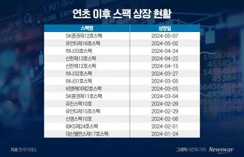 우후죽순 늘어나는 스팩 상장···상장폐지도 도미노
