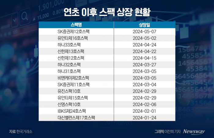 우후죽순 늘어나는 스팩 상장···상장폐지도 도미노 기사의 사진