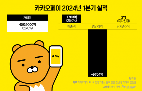 카카오페이, 1분기 순익 흑자전환···신원근 2기 '시너지' 집중한다(종합)