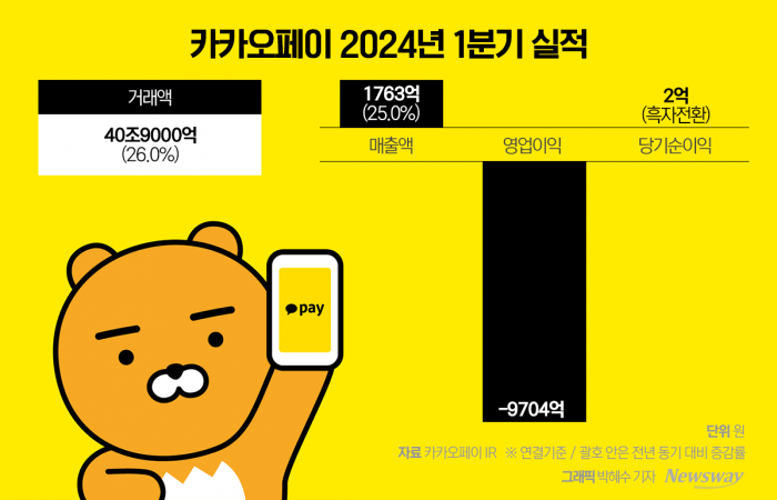 카카오페이, 1분기 순익 흑자전환···신원근 2기 '시너지' 집중한다(종합) 기사의 사진